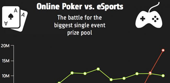 eSports vs. Online Poker Prize Pools: eSports on the Rise (Infographic)