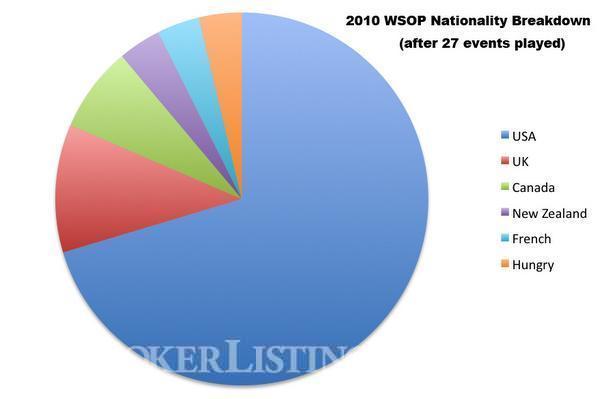 2010 attendance chart