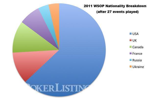 2011 attendance chart