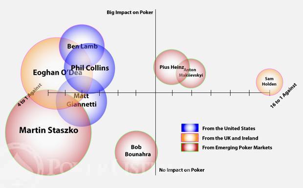 November Nine WSOP 2011 infographic3