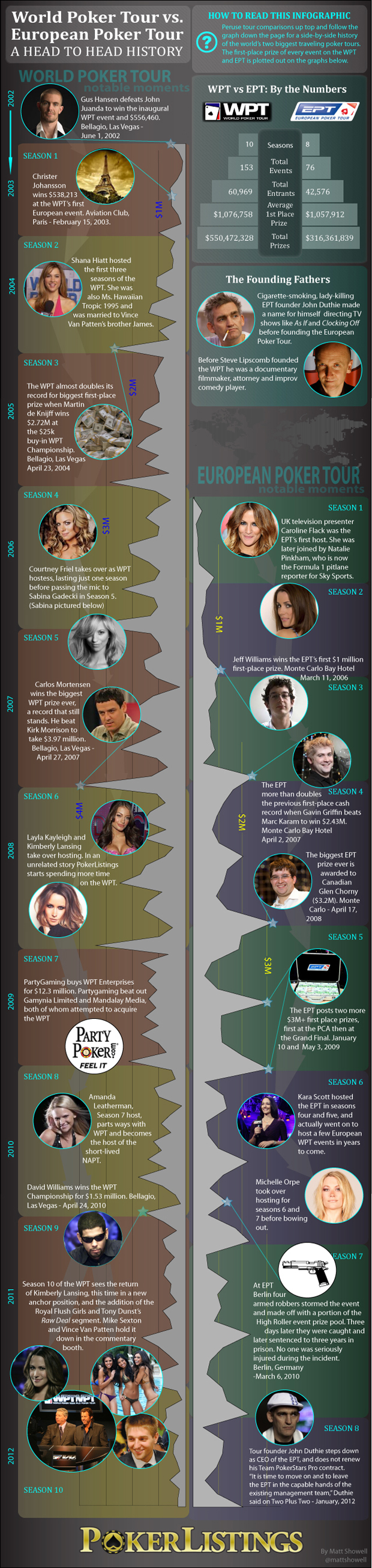 WPT vs EPT Infographic3