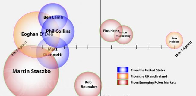 Poker Graphed: Which November Niner is Best for Poker?