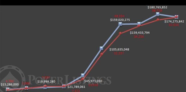 A Decade of WSOP by the Numbers