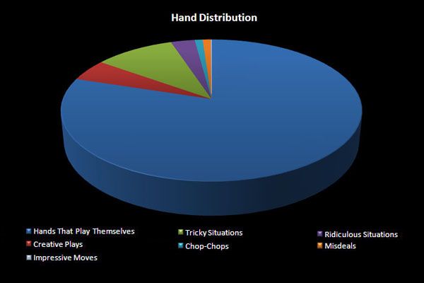 Hand Distribution Pie Chart