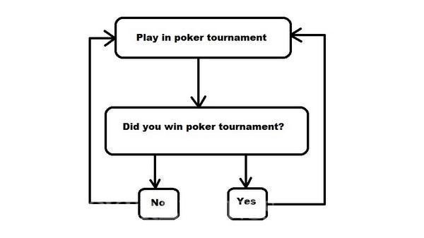 poker decision tree