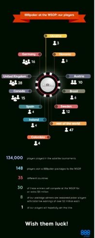 infographic888poker WSOP