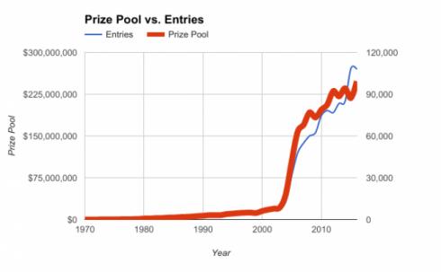 WSOP Prize Pool and Entries