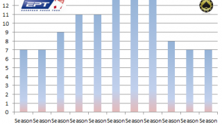 ept per season eng