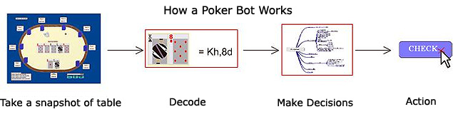 What You Don't Know About Poker Bots | Poker Bots Blog